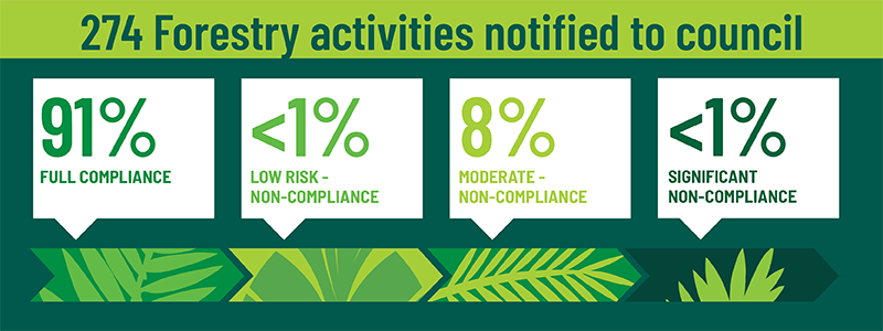 274 Forestry activities notified to council.