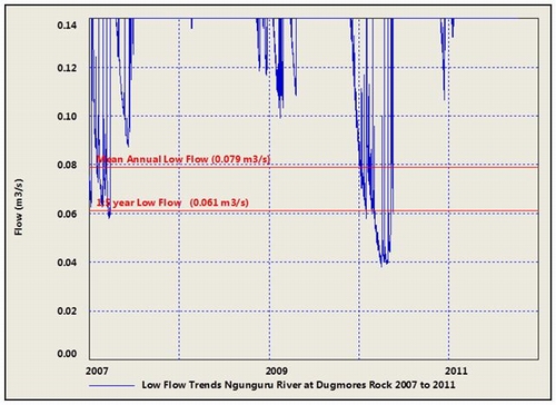 Figure 65: Low flow limits in the Ngunguru River 2007-2011 show significant dry periods in 2007 and during the Northland drought in 2009/2010. 